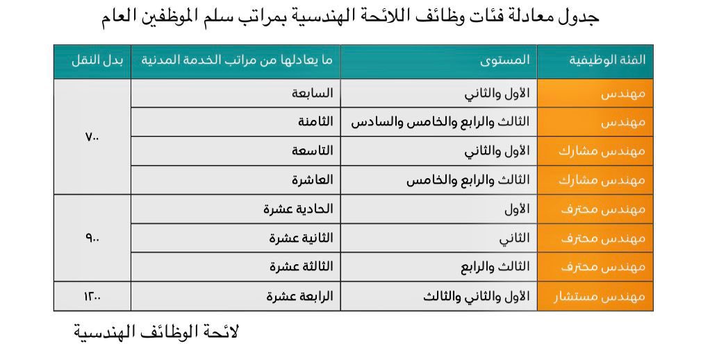 faisal73337's tweet photo. الحمد لله المعطي والمغني 
تم بحمد الله وفضله ترقيتي واعتمادي على درجة(مهندس مستشار )من قبل الهيئة السعودية للمهندسين وهي أعلى درجة هندسية بالمملكة العربية السعودية وتعادل المرتبة الرابعة عشرة في نظام الخد��ة المدنية ،أسأل الله العون والتوفيق لما فيه خدمة الدين والقيادة والوطن.
دمت ياوطن الحرمين والتقدم والإزدهار وحفظ الله قائد الأمة خادم الحرمين الشريفين وسمو ولي عهده الأمين عراب الرؤية الوطنية وقائد المجد