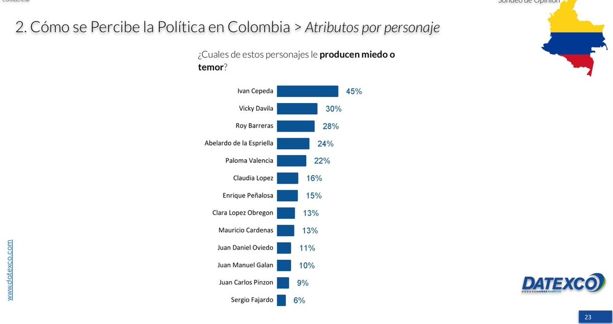 simanyaro's tweet image. Fajardo el preferido x los colombianos! Vamos a llevar está real propuesta de avance de país! 💪🏻💪🏻😉🇨🇴