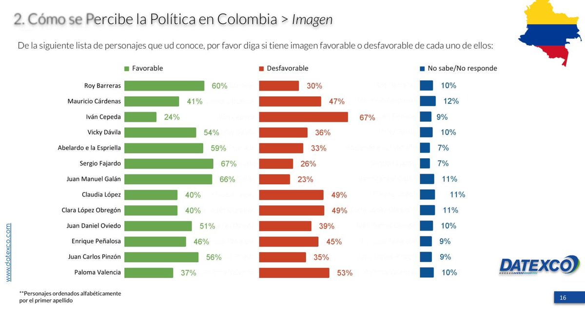 simanyaro's tweet image. Fajardo el preferido x los colombianos! Vamos a llevar está real propuesta de avance de país! 💪🏻💪🏻😉🇨🇴