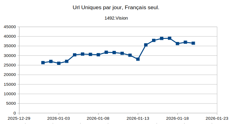 Puisqu'on nous le demande:
"Combien d'urls *uniques* vous voyez chaque jour sur 1492.Vision ?"
Pour le Français uniquement, voici la courbe sur Janvier 2026.

Et oui: c'est plus de 30 000 urls FR uniques chaque jour... (idem sur EN)
#GoogleDiscover #data