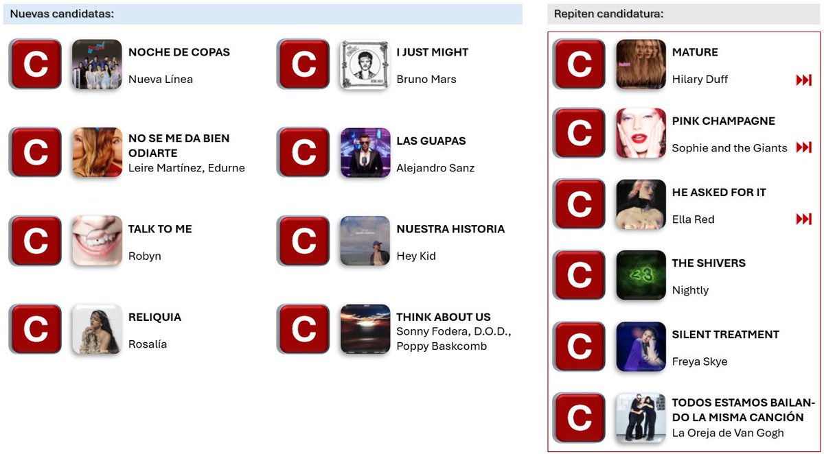 40HITSchart's tweet photo. Aquí tienes las 14 candidatas a entrar en 40-HITS la próxima semana!! #40HITS #candidatas https://t.co/7vMANYN9Gd