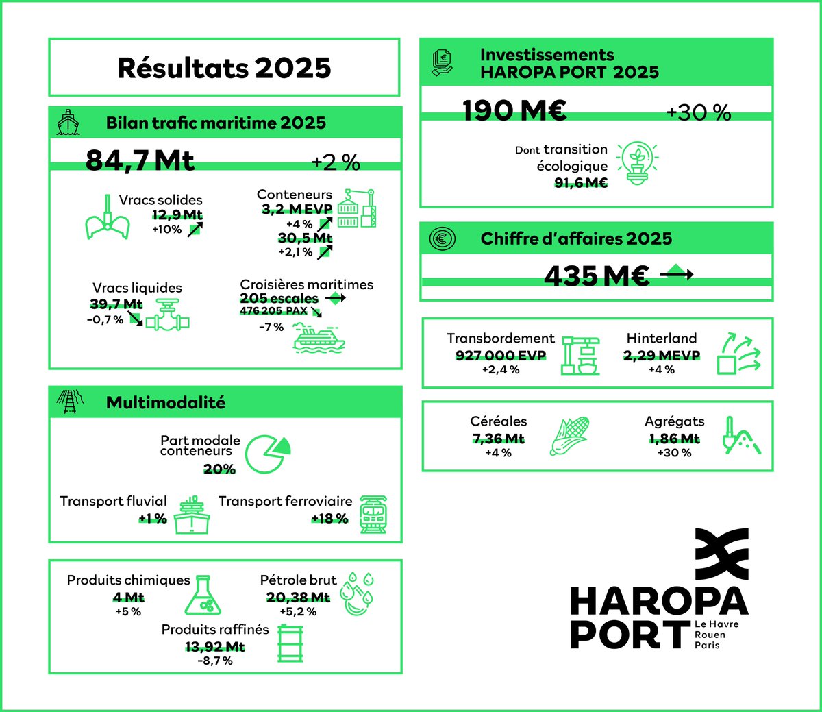 HAROPA PORT tweet media