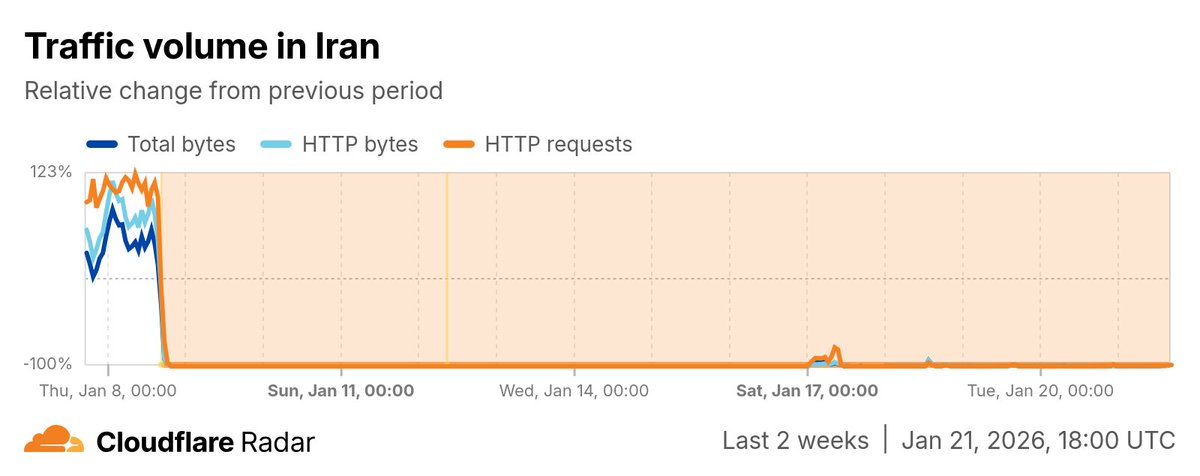 The #Internet shutdown in #Iran has now lasted for more than 13 days. Alhough small amounts of traffic have been briefly observed, and some sites have reportedly been whitelisted, the country remains almost completely offline.

radar.cloudflare.com/traffic/ir?dat…

#IranDigitalBlackout