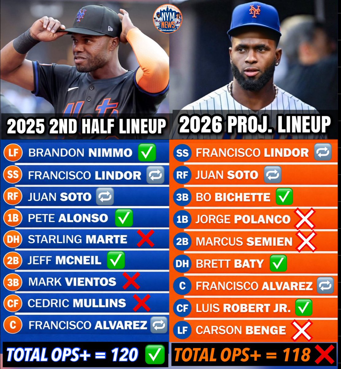 NYM_News's tweet image. When comparing the 2025 #Mets lineup to the projected 2026 version, the offense on paper is nearly identical. The top of the order is proven, x-factors are Semien &amp;amp; Luis Robert Jr. 👀

Context: OPS+ uses 2025 MLB stats; Carson Benge is a 2026 Steamer projection (no MLB data).