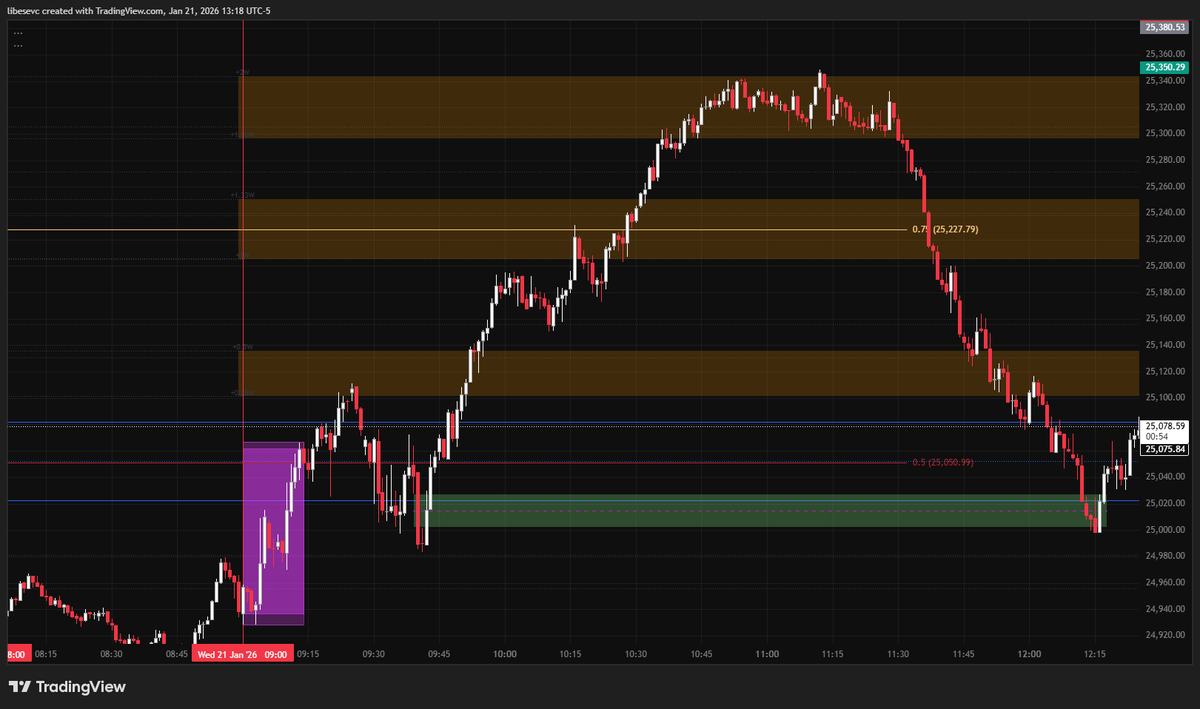 _chrislibese's tweet image. Clean moves, 1st Prezzy was used an an iFVG.

Patience pays, the market will provide.