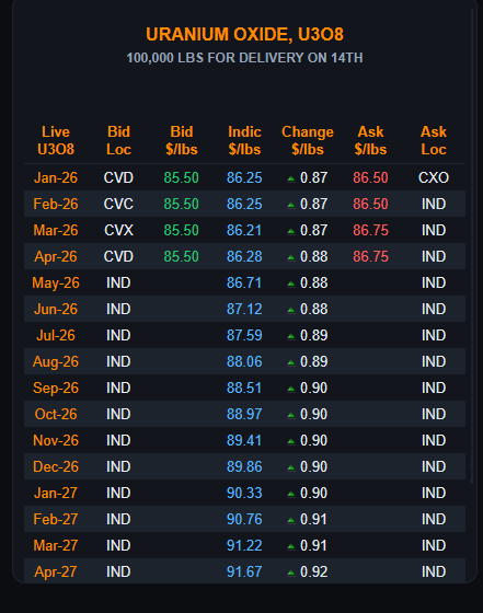 quakes99's tweet image. 💥 Thar she blows!🐳 Spot #Uranium for #Nuclear fuel brokers @Numerco has blown past UxC's December Long-term contract price of $86 to hit a new 18-month high of $86.25/lb #U3O8 💲⬆️⚛️⛏️🌋🤠🐂 #UraniumSqueeze🗜️ #RideTheNuclearWave 🌊🏄