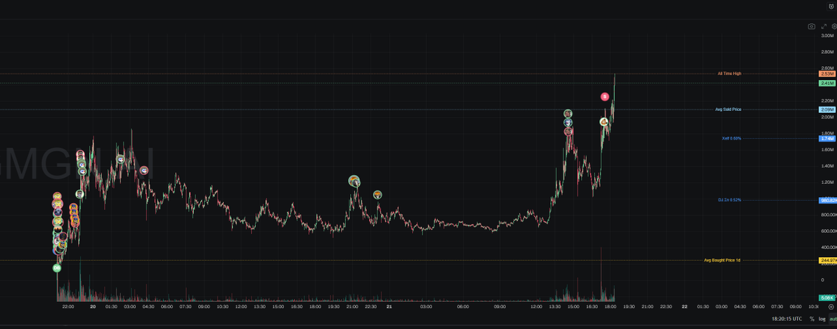 clipped 50% of my bag at X10 still holding my other 50% for X100 send this shitt highoor $CLIPPY  valhala is calling
GKjAe1bQXXLoEitJYSuyw6qt97tTVoKkGEgWPEo6pump