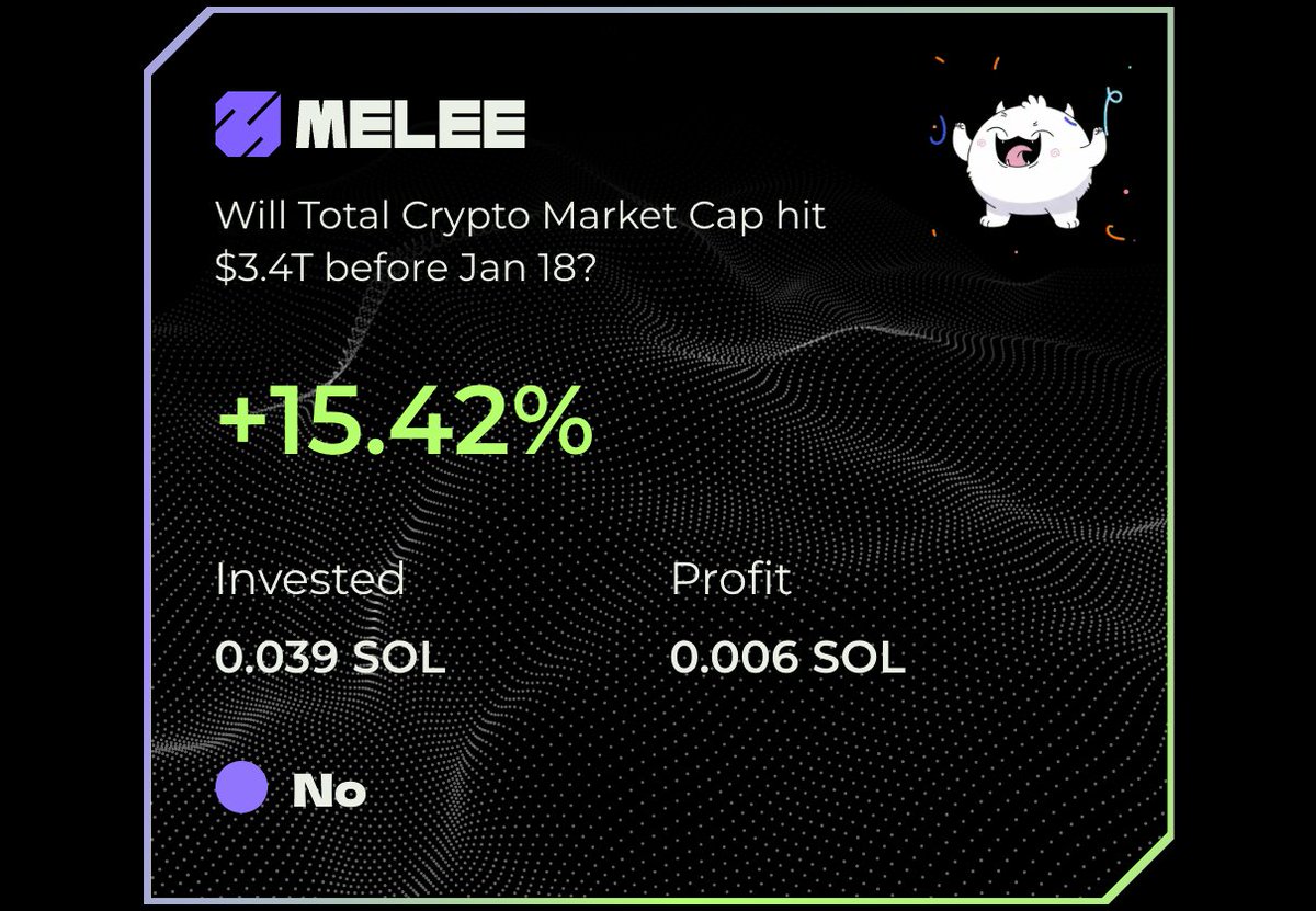 Cortojack's tweet photo. Fade the hype, trust the data 📉  +15.42% on @Melee predicting crypto market cap movements  $SOL prediction markets are underrated https://t.co/CDIW3XRVrP
