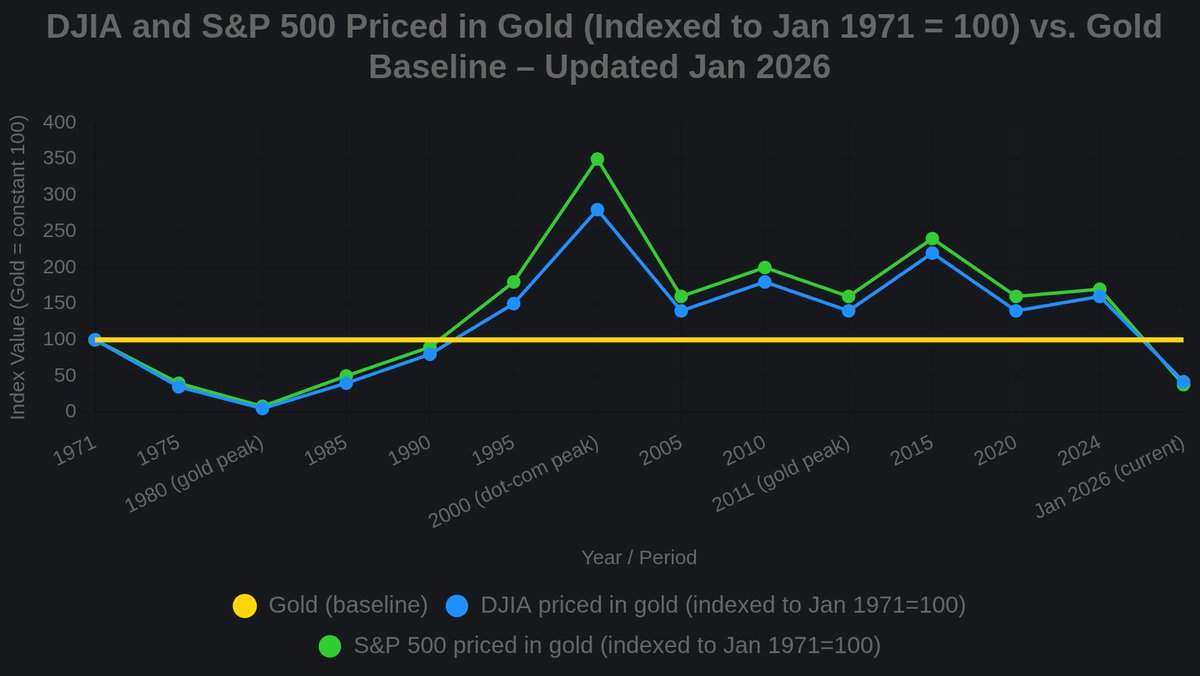 The recent move in gold is historic, particularly if one frames it not as a move in gold, but as a move in the dollar.  One of the primary critiques of gold is its failure to keep pace with investments, which I would agree is valid: gold is a hedge against risk, not a