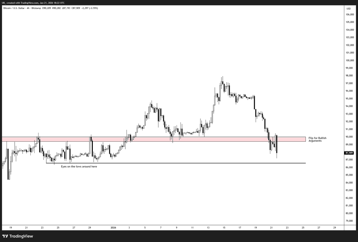 Bitcoin / $BTC With price below $90k and price action that makes us  reconsider why we look at this chart in the first place, the next area of  interest is the lows