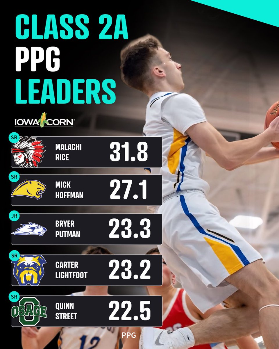 Bound_IA's tweet photo. Points Per Game Leaders In Each Class (Jan. 21) 🔥

#iahsbkb shotbyqt, chief_sports, frans_lenz, witty visuals. https://t.co/KTmcofrREq