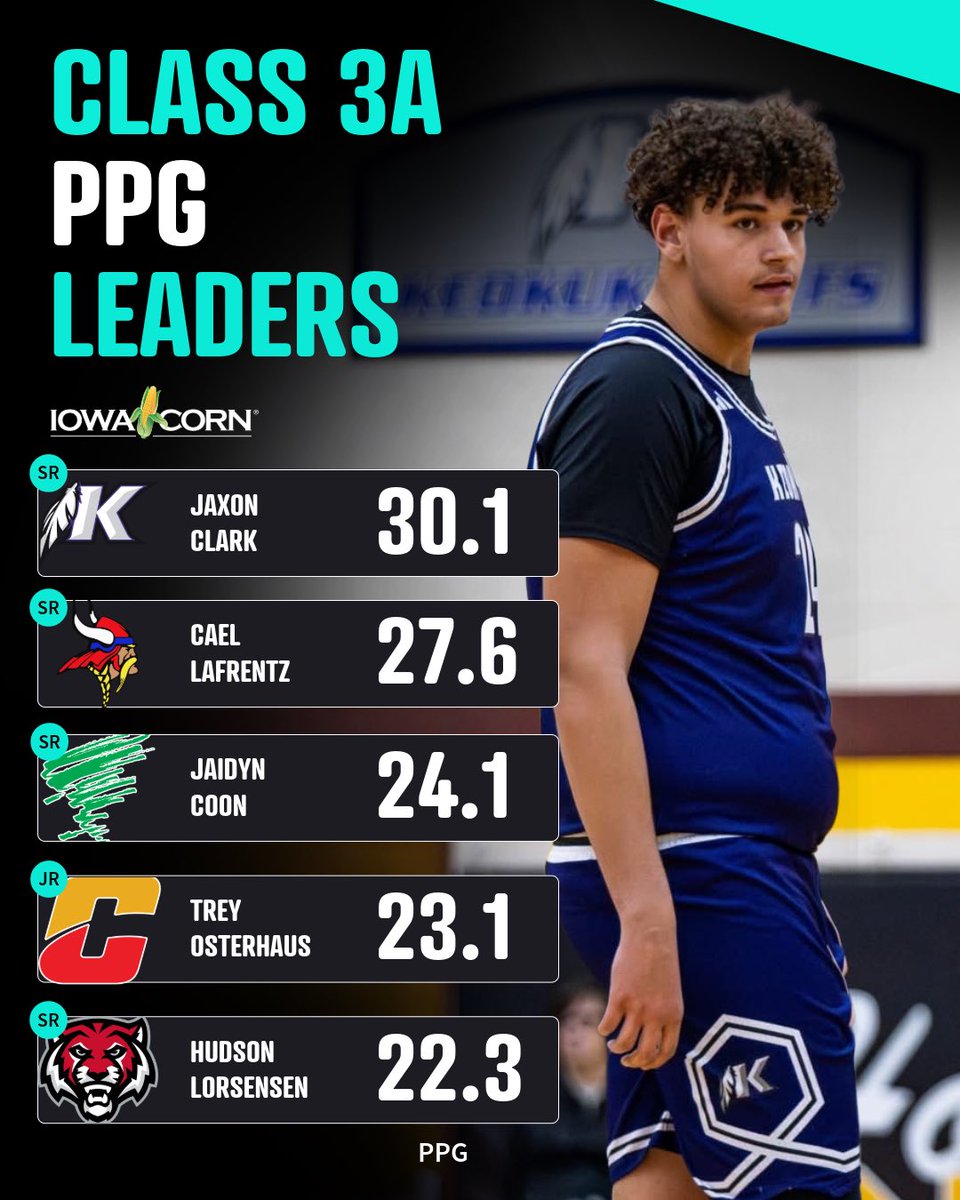 Bound_IA's tweet photo. Points Per Game Leaders In Each Class (Jan. 21) 🔥

#iahsbkb shotbyqt, chief_sports, frans_lenz, witty visuals. https://t.co/KTmcofrREq