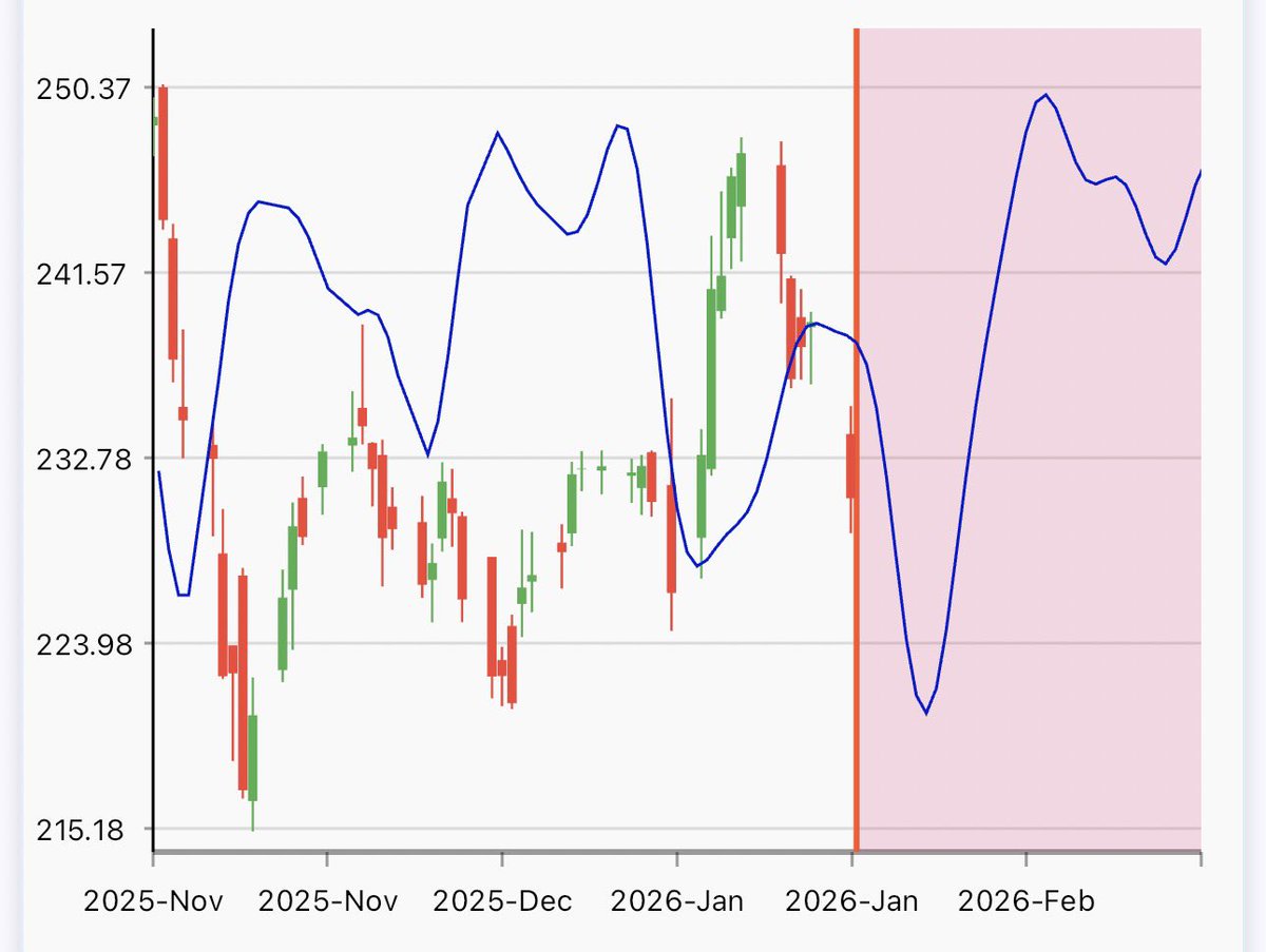 $AMZN. Ideal to get $220 and below.