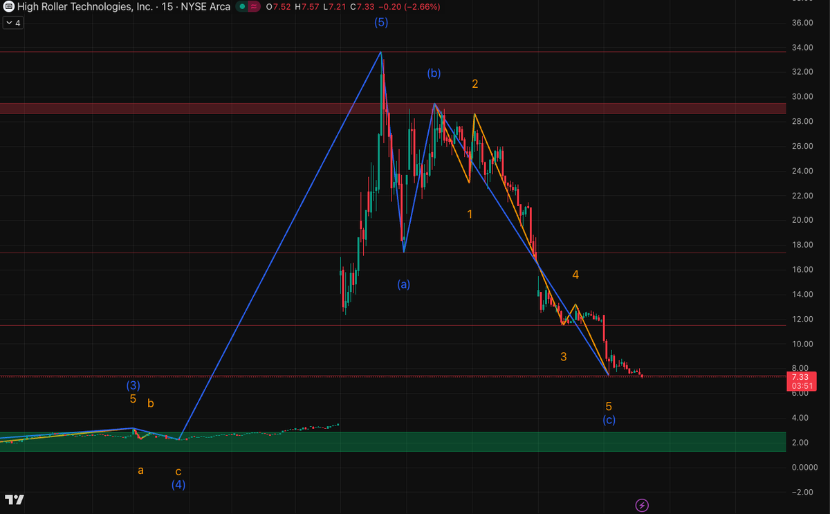 Jeff_Beach's tweet photo. 🚨 $ROLR LIQUIDITY ALERT: The math is broken (in your favor). 🧮

Current Price: $7.57Institutional Entry Price (Mon): $13.21 📉

Wait, read that again.Institutions just loaded $25M worth of stock at $13.21 this week. The market is handing you a 43% DISCOUNT to the "Smart Money" entry price. 🎁

The Fundamental Catalyst:The partnership with https://t.co/NW9Oe7Y2PH for US Prediction Markets is huge. The story hasn't changed, only the share count did. This flush is pure panic.

Technical Setup (15m Chart):

Wave Count: Clean A-B-C Correction is COMPLETE. ✅

Micro Structure: We just finished the final 5th wave of the decline right into the $7.50 Demand Zone.

Risk/Reward: If we reclaim $8.00, the vacuum back to the offering price ($13+) is wide open.

⚠️ My Execution:I am buying where institutions are underwater. But timing is everything. You need the right levels to avoid the chop.

I’m sharing my exact BUY and SELL targets for this reversal on WhatsApp.

👇 Go to my Bio, add my WhatsApp, and get the levels instantly: (Link in Bio) 🔗

#StockMarket #ROLR #Crypto #PredictionMarkets #Squeeze #SwingTrading #HighRisk