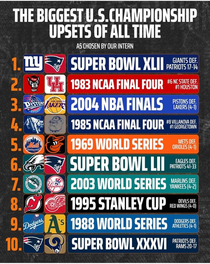 FBGreatMoments's tweet image. Biggest U.S. Championship Upsets of All-Time.
