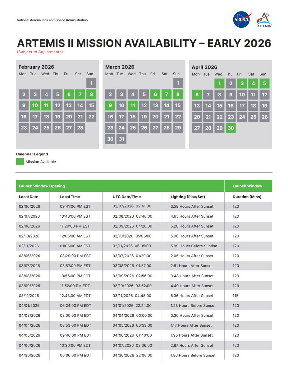 <a href="/TLPN_Official/">The Launch Pad</a> Thanks for helping us spread the word about Artemis II! To clarify: although Feb. 6 is the first day of Artemis II's launch window, it is not the confirmed launch date. Artemis II currently has multiple opportunities to launch from February through April.