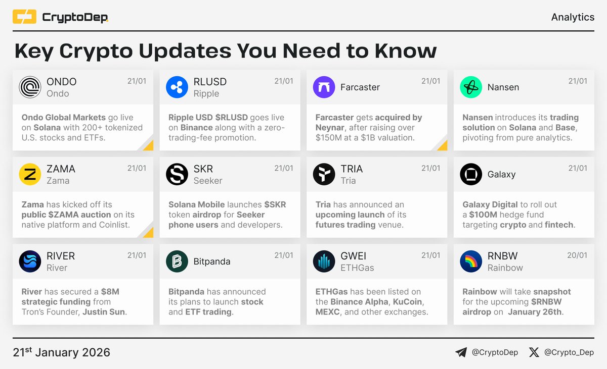 ⚡️ ​​Crypto News Digest: Key Updates You Need to Know The current report  features updates of Ondo Finance, Ripple, Farcaster, Nansen, Zama, Seeker,  Tria, Galaxy, River, Bitpanda, ETHGas, and Rainbow. $ONDO $RLUSD $