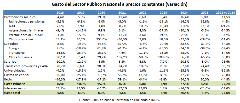 El gasto primario del SPN, medido en términos reales (deflactado por IPC), subió 0,4% respecto de 2024, mientras que el gasto total disminuyó 1,7%. Con relación a 2023, cayeron 27,2% y 27,6% respectivamente.