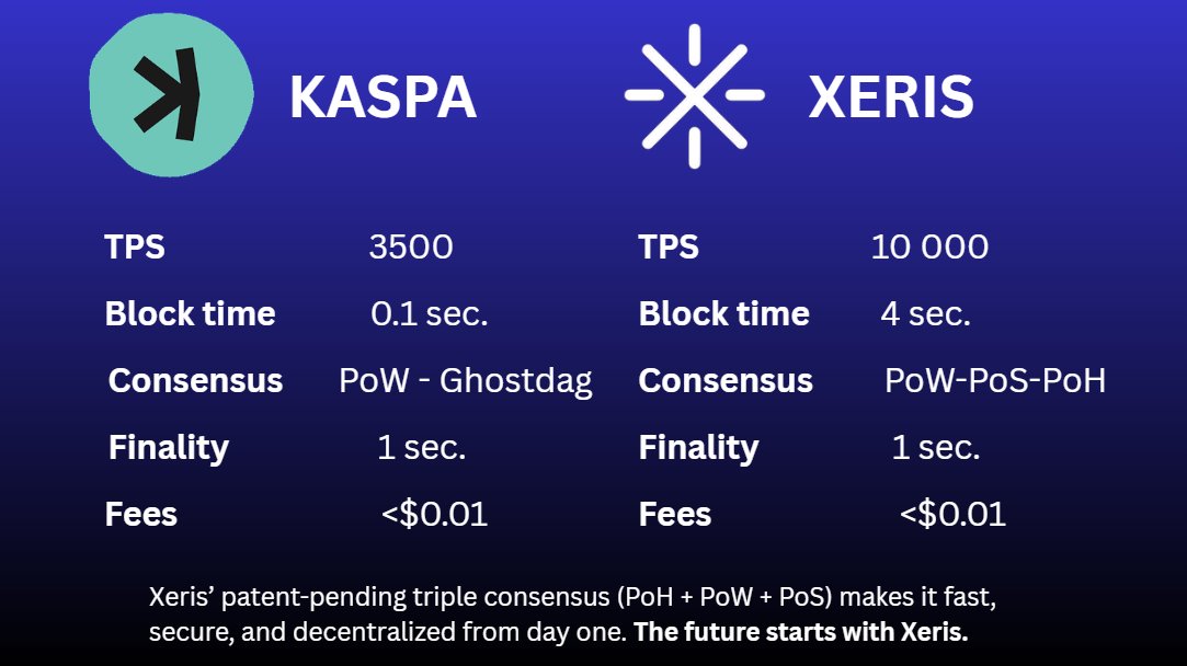 NeoNova242's tweet image. $Kaspa and $Xeris are innovative Layer-1 projects leveraging advanced architectures to address existing blockchain limitations. 
Kaspa is an established, high-performance blockDAG (Directed Acyclic Graph) chain using Proof-of-Work (PoW) for security and massive scalability,…