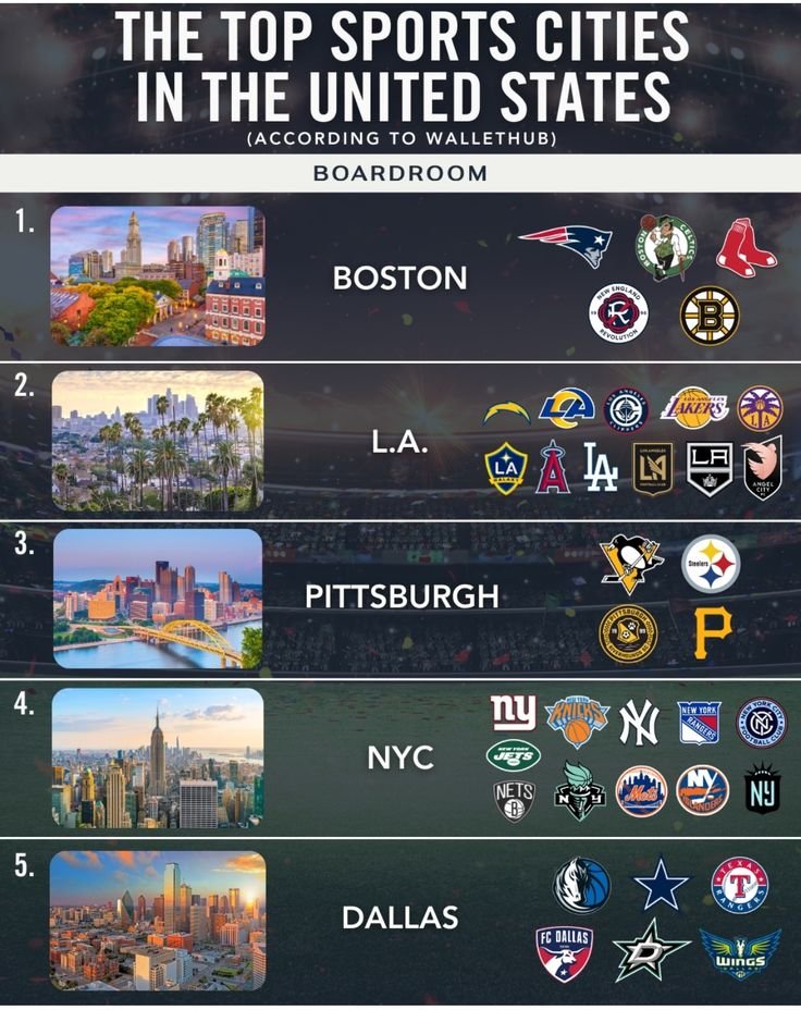 The top sports cities in the United States.