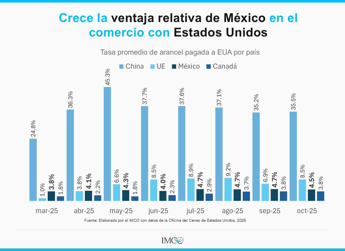 El caso Groenlandia pone en duda el acuerdo comercial EUA-UE, a días de discutirse en el Parlamento Europeo. Para México, esto eleva el valor relativo del #TMEC, sobre todo en el sector automotriz, que quedaría en desventaja frente a Europa si se aprueba el acuerdo.