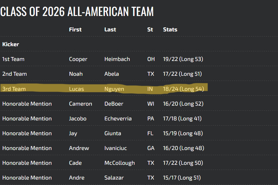 lucas_nguyenK's tweet photo. Honored to be named 3rd Team All-American Kicker from @KohlsKicking for the 2nd year in a row! 

@KohlsHighlights @BDSaintsFB @IndianaPreps @PrepRedzoneIN https://t.co/PRikdt3q2U
