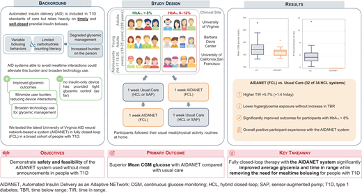 DiabetesCareADA's tweet image. First real-world trial of insulin-only #FCL #AID (no meal bolus) in adults &amp;amp; teens with #T1D shows improved glycemia, especially in high HbA1c users, which could improve burden and broaden access.

Read here ➡️ doi.org/10.2337/dc25-1…

@AmDiabetesAssn @ADA_DiabetesPro @ADA_Pubs