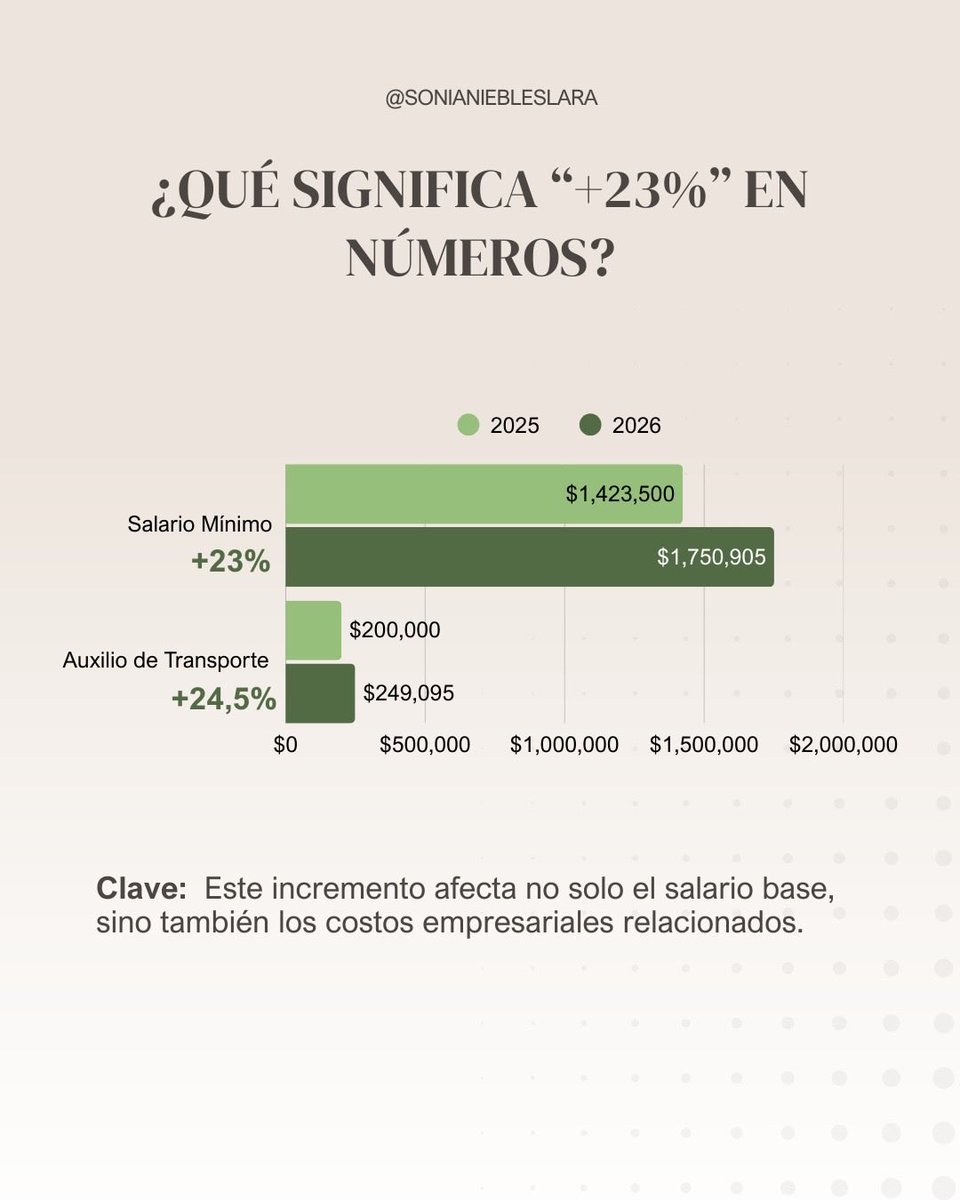 Parte 2: salario mínimo 2026. Aumentar por aquí, es también aumentar por allá. Los números hablan por sí solos.
#Colombianos #contadorespublicos #salariominimo2026