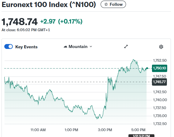BeardStepop's tweet image. On January 21, 2026, European stock markets delivered a mixed performance amid significant volatility.