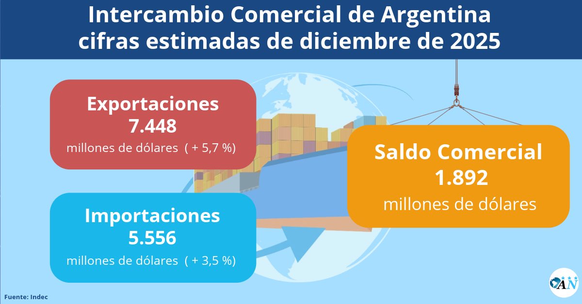 La balanza comercial argentina registró en diciembre de 2025 un superávit de USD 1.892 millones, consolidando un cierre de año favorable para el comercio exterior.

Indec: 👉aduananews.com/argentina-cier… #Comercioexterior #año2025