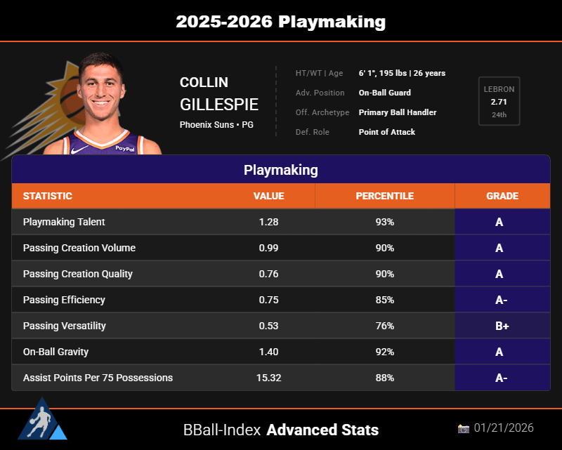 The_BBall_Index's tweet photo. Collin Gillespie is having a breakout season with the Phoenix Suns

4 report card screenshots from his Player Profile (link below): https://t.co/e9g1wsXt7N