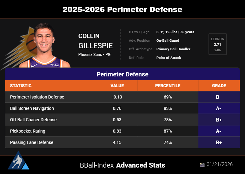 The_BBall_Index's tweet photo. Collin Gillespie is having a breakout season with the Phoenix Suns

4 report card screenshots from his Player Profile (link below): https://t.co/e9g1wsXt7N