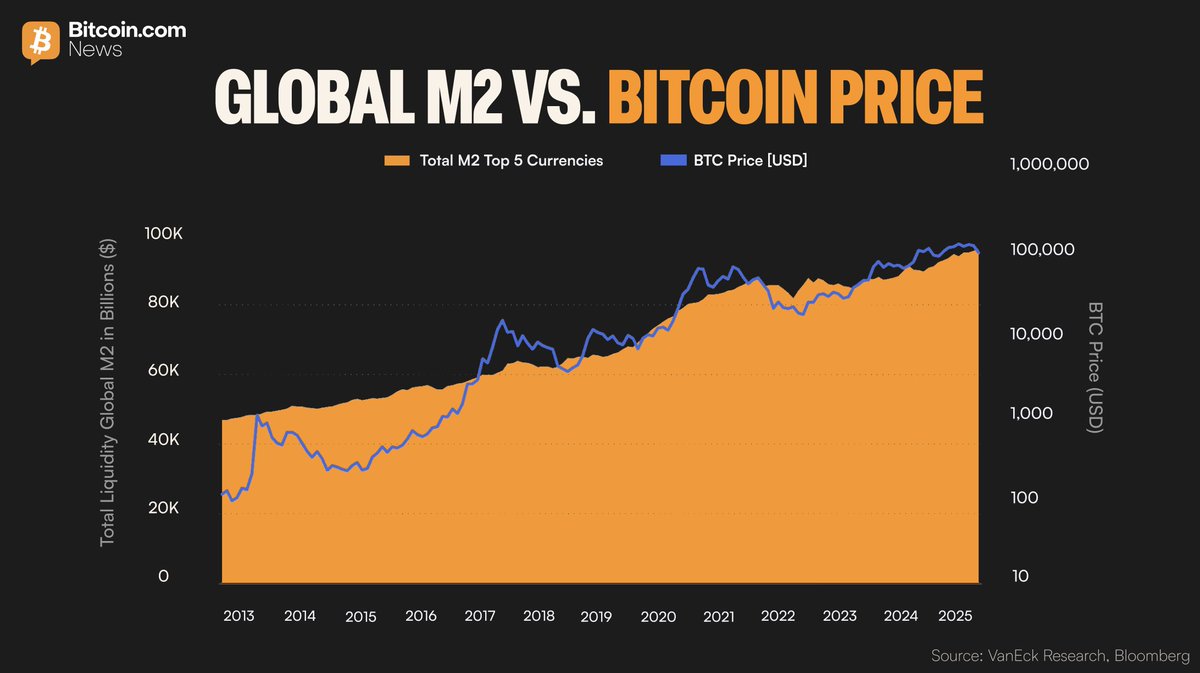 BitcoinNews's tweet photo. NEW: 🌐 Global liquidity is emerging as a key driver for $BTC's price, with global M2 changes explaining over 50% of its variance, per VanEck Research. 

What does this shift signal for #Bitcoin?👇 https://t.co/uMlBFltX26