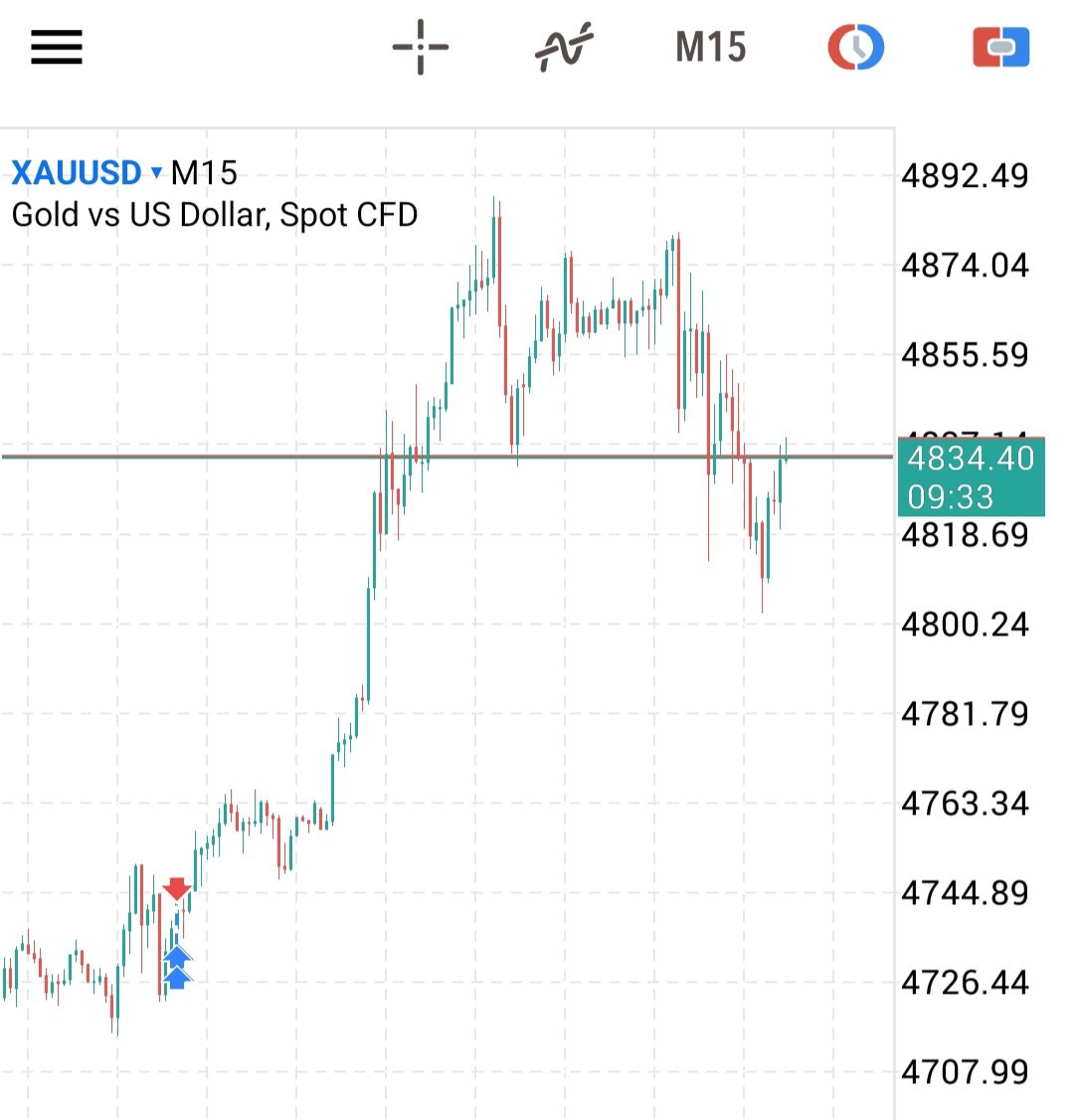 XAUFocus's tweet photo. Done for day no trade
#xauusd #goldtrading #fundedtrader #dailyPL https://t.co/lU4YJynPrt