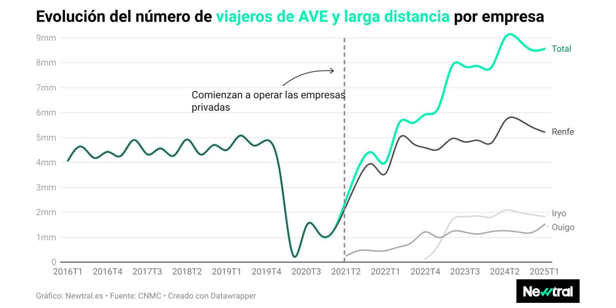 Unos gráficos para entender lo que está pasando con la red ferroviaria en España sin bulos: de invertir se invierte (y mucho más que con la derecha austera), lo que pasa es que los viajeros y el número de trenes por día se dispararon y el mantenimiento no le sigue el ritmo.