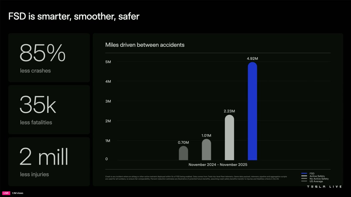 Tesla FSD is one of the safest ways to drive on the road today

In Q3 2025, Teslas using FSD recorded just
1 crash every 6.36 million miles

Compare that to the U.S. average:
~1 crash every 702,000 miles

That’s roughly 7–9× safer than a typical human driver
when FSD (Supervised)