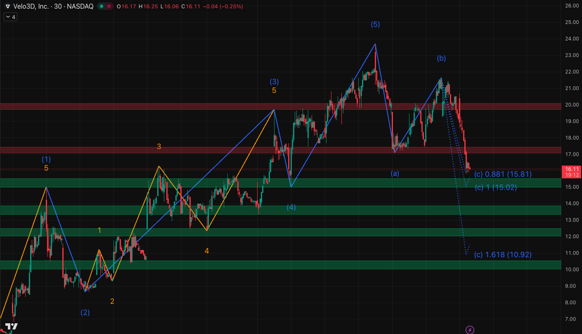 🚨 $VELO (Velo3D) UPDATE: The "C-Wave" Sniper Entry of 2026. 🎯

Last week, everyone was panic-selling the dip at $16. We stayed calm and followed the math. 📉➡️📈

The Setup (30m Chart):

Wave (c) Termination: As predicted, price tapped the $15.81 Fibonacci extension and found