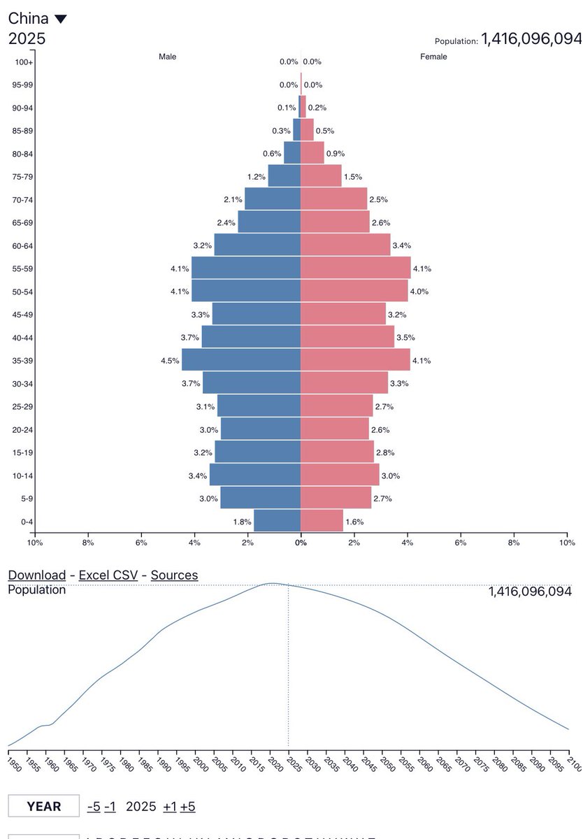 TadCombs's tweet photo. @XH_Lee23 “…the world’s market” mirrors the EUs population decline. Inverse population pyramid is an economic death sentence. https://t.co/mBhIksBr4i