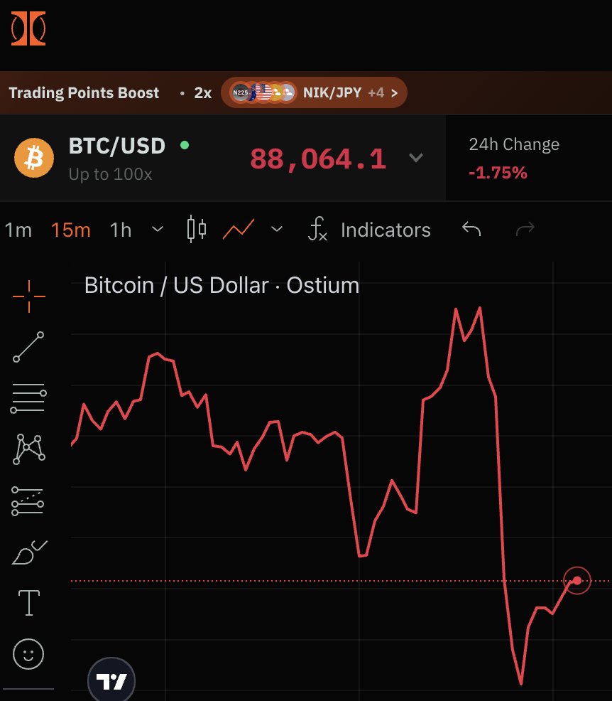 WOLF_Bitcoin_'s tweet image. Bitcoin briefly dropped below $88K 

Holding on by a thread 👀
