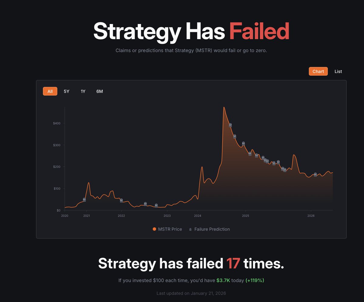 2025 was the first year with no major “Bitcoin is dead” obituaries. To mark  it, @anilpatel launched Strategy Fail, a site tracking every time  MicroStrategy was called dead. If you bought $100