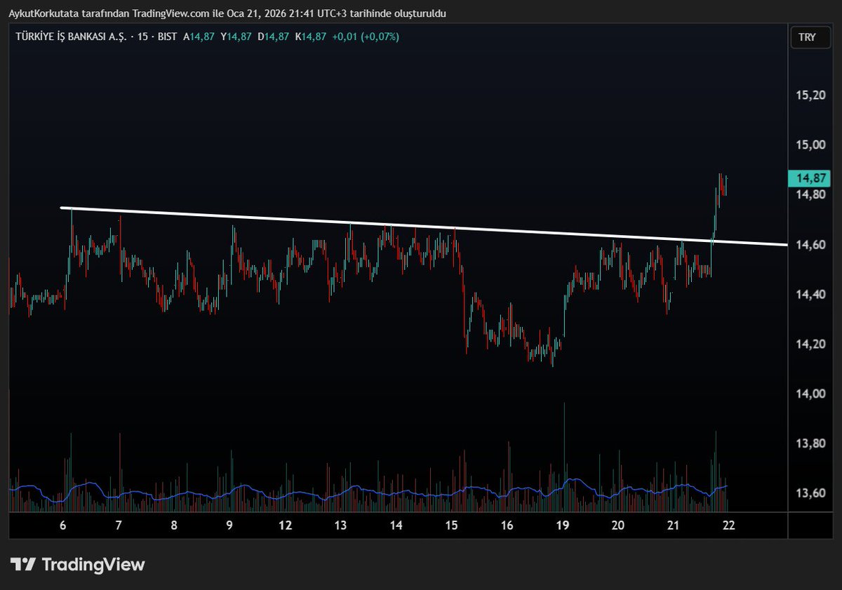 KorkutataAykut's tweet image. #ISCTR
Bugün yaptığımız paylaşımda direnç kırılımına dikkat çekmiştik.

Hisse günü +3,19% artışla kapattı. 📈

Genel olarak piyasa düşerken, böyle güçlü duran hisseleri yakalayıp sizinle paylaştık.

Değerlendiren var mı? 👇
Yorumlara yazın, kimler yakaladı görelim 💬🔥