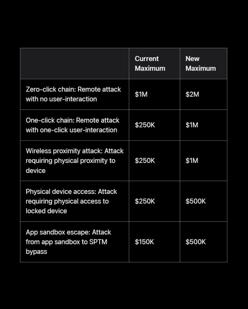 Light_TechX's tweet image. Apple is offering up to $2,000,000 to researchers who uncovers critical vulnerabilities
