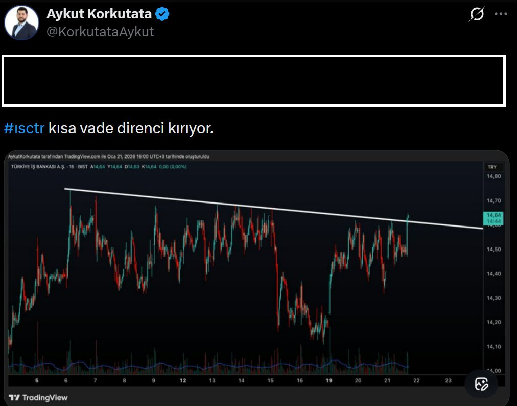 KorkutataAykut's tweet image. #ISCTR
Bugün yaptığımız paylaşımda direnç kırılımına dikkat çekmiştik.

Hisse günü +3,19% artışla kapattı. 📈

Genel olarak piyasa düşerken, böyle güçlü duran hisseleri yakalayıp sizinle paylaştık.

Değerlendiren var mı? 👇
Yorumlara yazın, kimler yakaladı görelim 💬🔥
