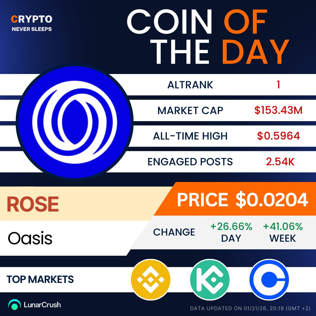 Coin of the Day: @OasisProtocol 🌹 The privacy layer is waking up. Ranked  #1 on @LunarCrush today! 🥇 📈 Change (24h): +26.66%💰 Price: $0.0204🎯  ATH: $0.5964 (Huge upside potential?) With 2.5K+ engaged