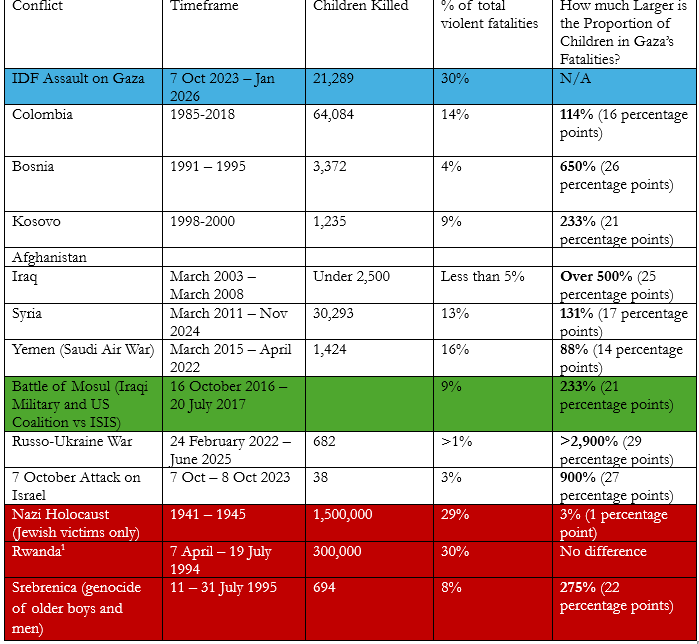 History__Speaks's tweet image. Charlatan John Spencer (@SpencerGuard) continues peddling his Historic Lie about a historically good civilian to combatant ratio in Gaza.

The charlatan would have you believe, for example, that among those killed in Gaza, a lower proportion were civilians compared to the Battle…