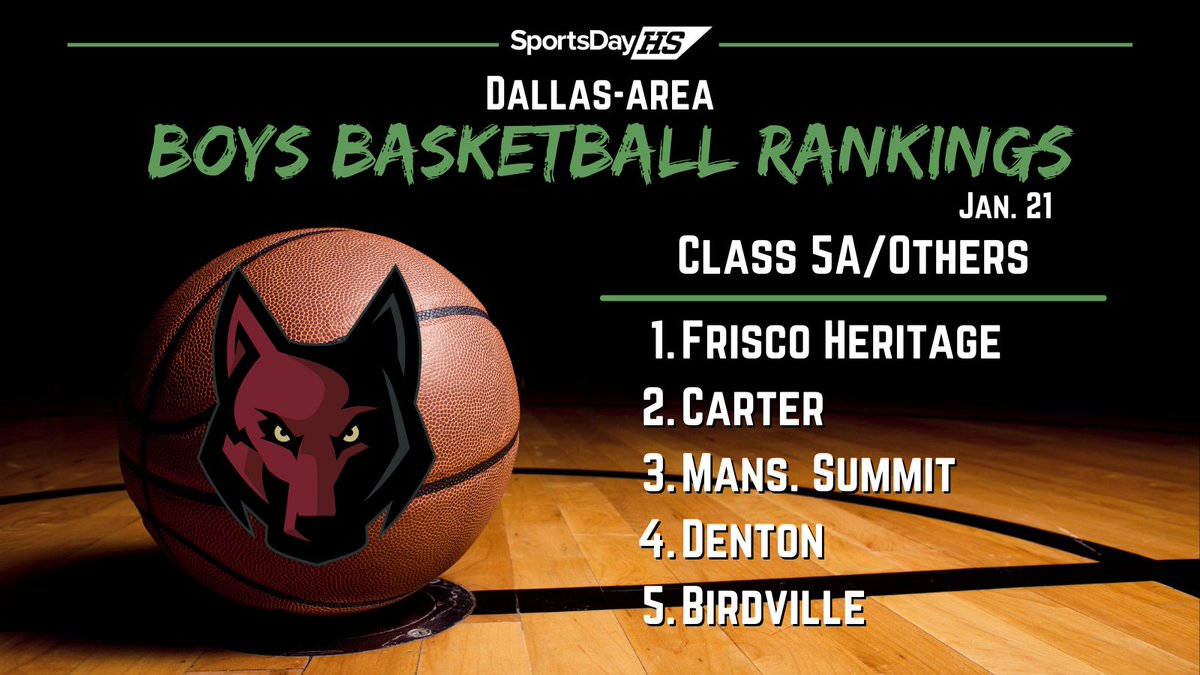 SportsDayHS's tweet image. High school boys basketball area rankings (1/21): Denton on the move in Class 5A

More from @t_myah: dallasnews.com/high-school-sp…

#TXHSHoops