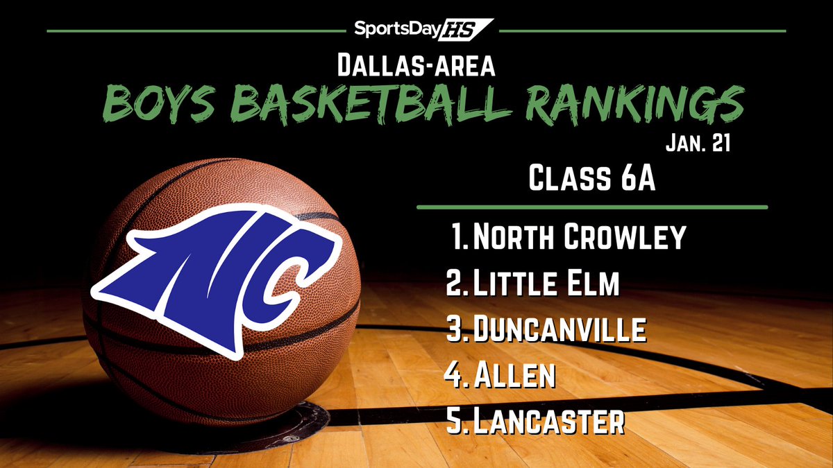 SportsDayHS's tweet image. High school boys basketball area rankings (1/21): Denton on the move in Class 5A

More from @t_myah: dallasnews.com/high-school-sp…

#TXHSHoops