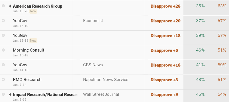 Trump’s approval ratings are finally beginning to plummet. The deep hardcore MAGA nucleus seems to be just about all he has left.