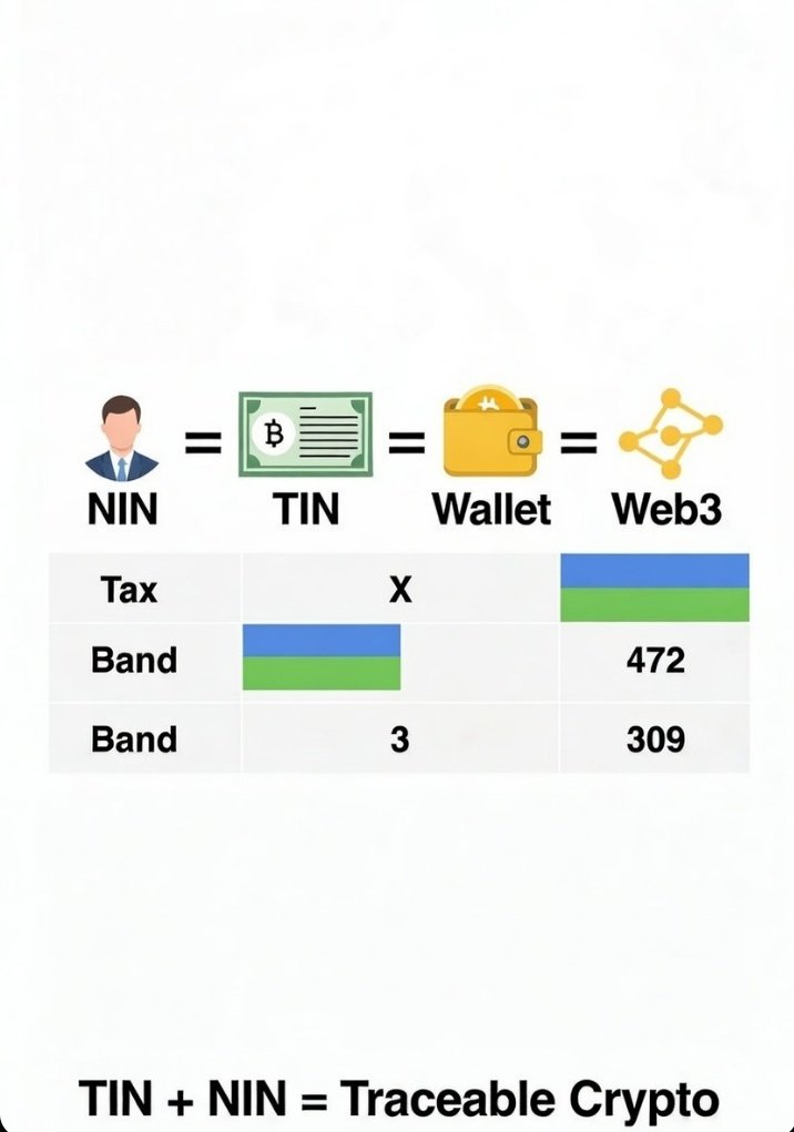 NajeebAdamu1's tweet image. Nigeria's Crypto Tax Net is Tightening in 2026  

Anytime I talk to Crypto Twitter on Taxes, the question I get more often is "how would the Government know about my profits?"

Let me break it down for you. See me as a friend not foe 🤣

Under the new Nigerian Tax Administration…
