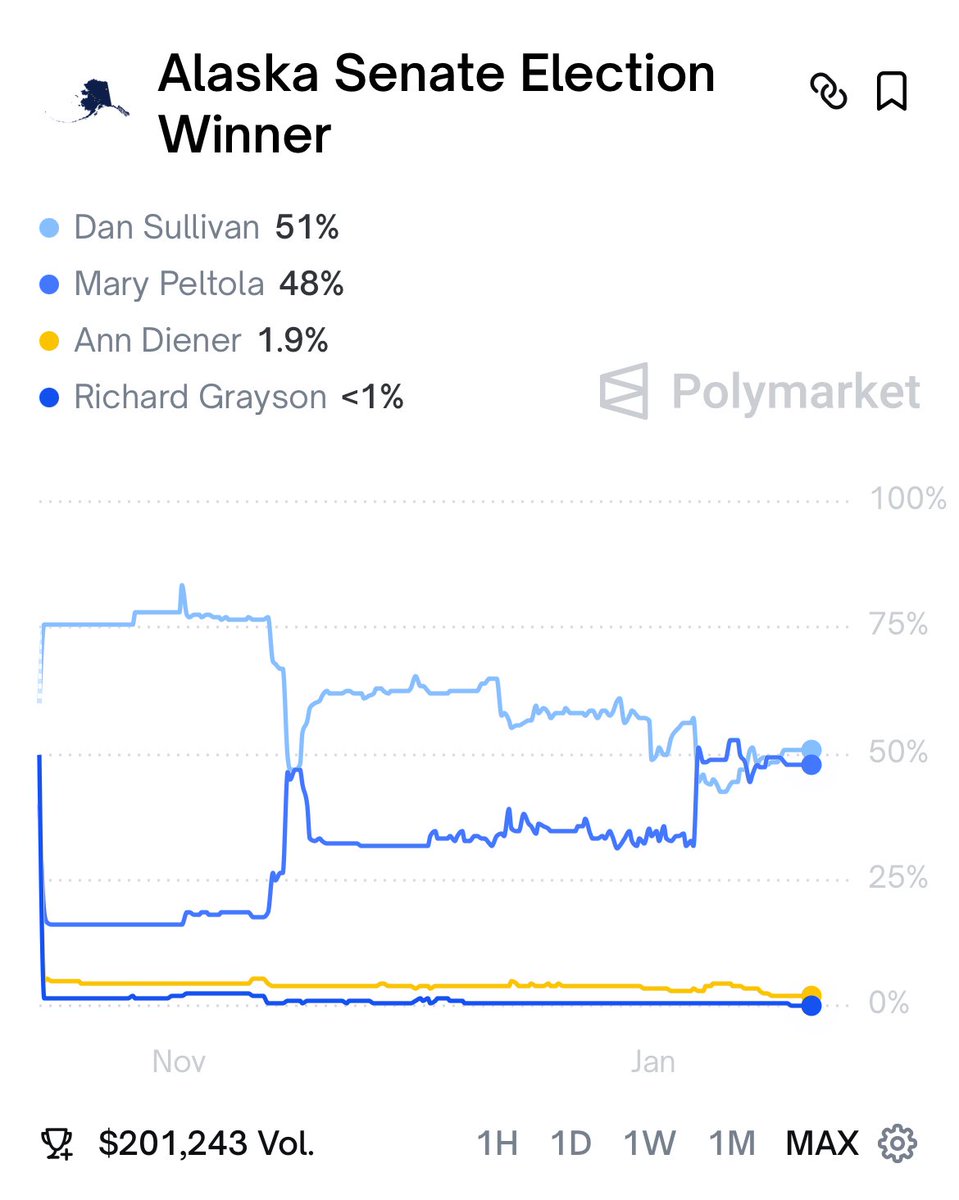 Republicans are about to lose Alaska to a liberal who:

1. Called the Transgender sports ban “bullying”

2. Said the parental rights bill was a “threat” to children

3. Suggested Alaska needs more “diversity”

4. Called for “common sense” gun control

5. Is pro abortion
